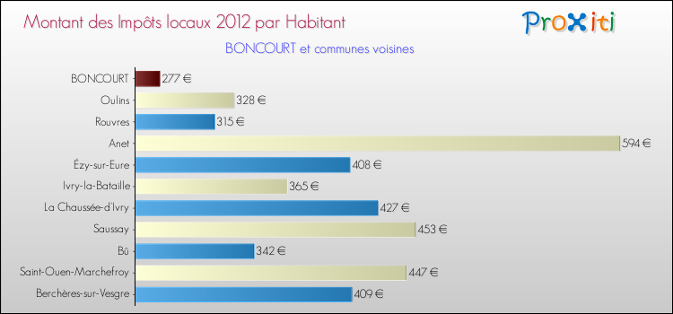 Montant des impôts locaux par Habitant pour BONCOURT et les communes proches Comparaison des impôts locaux par habitant pour BONCOURT et les communes voisines