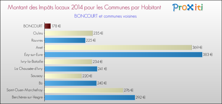 Montant des impôts locaux par Habitant pour BONCOURT et les communes proches en 2014 Comparaison des impôts locaux par habitant pour BONCOURT et les communes voisines en 2014