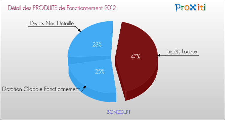 Décomposition du Budget de Fonctionnement 2012 de la commune de BONCOURT Budget de Fonctionnement 2012 pour la commune de BONCOURT