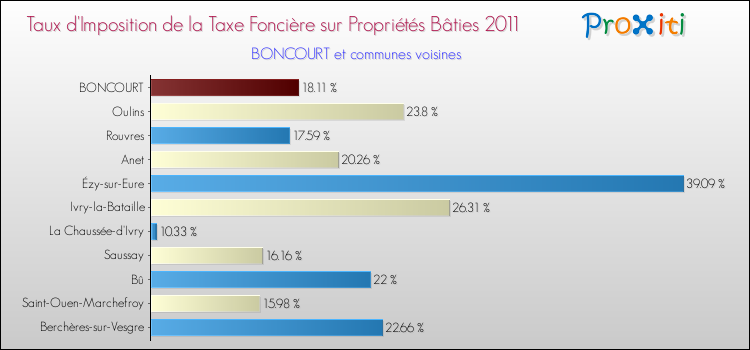 Taux d'imposition de la taxe foncière sur le bati 2011 pour BONCOURT et les communes proches Comparaison des taux d'imposition de la taxe foncière sur le bati 2011 pour BONCOURT et les communes voisines