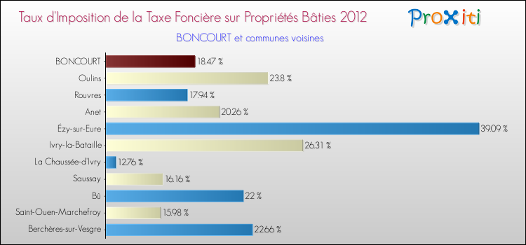 Taux d'imposition de la taxe foncière sur le bati 2012 pour BONCOURT et les communes proches Comparaison des taux d'imposition de la taxe foncière sur le bati 2012 pour BONCOURT et les communes voisines