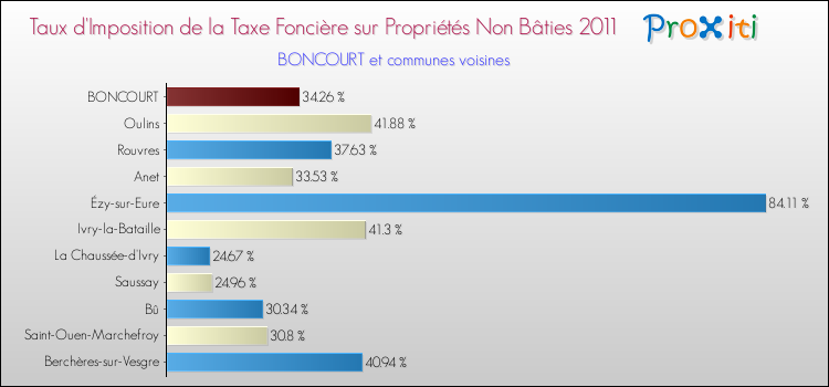 Taux d'imposition de la taxe foncière sur les immeubles et terrains non batis 2011 pour BONCOURT et les communes proches Comparaison des taux d'imposition de la taxe foncière sur les immeubles et terrains non batis 2011 pour BONCOURT et les communes voisines