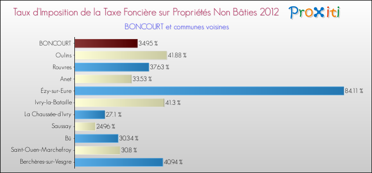 Taux d'imposition de la taxe foncière sur les immeubles et terrains non batis 2012 pour BONCOURT et les communes proches Comparaison des taux d'imposition de la taxe foncière sur les immeubles et terrains non batis 2012 pour BONCOURT et les communes voisines