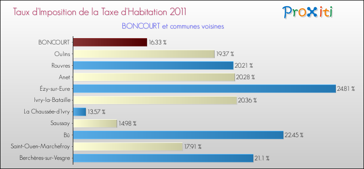 Taux d'imposition de la taxe d'habitation 2011 pour BONCOURT et les communes proches Comparaison des taux d'imposition de la taxe d'habitation 2011 pour BONCOURT et les communes voisines