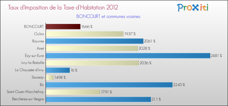 Taux d'imposition de la taxe d'habitation 2012 pour BONCOURT et les communes proches Comparaison des taux d'imposition de la taxe d'habitation 2012 pour BONCOURT et les communes voisines