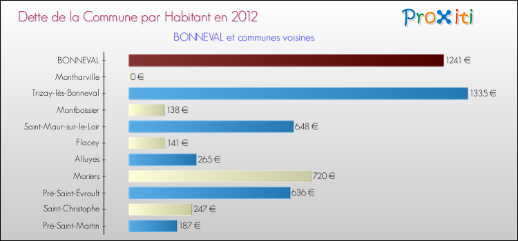 Dette par habitant de la commune en 2012 pour BONNEVAL et les communes proches Comparaison de la dette par habitant de la commune en 2012 pour BONNEVAL et les communes voisines