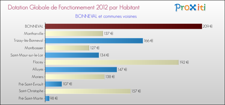 Montant des dotations globales de fonctionnement DGF par Habitant pour BONNEVAL et les communes proches Comparaison des des dotations globales de fonctionnement DGF par habitant pour BONNEVAL et les communes voisines