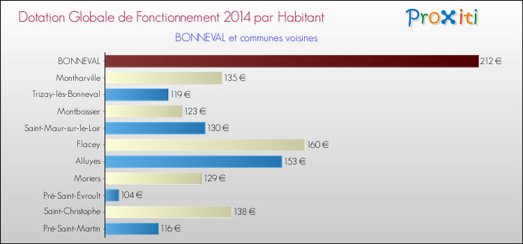 Montant des dotations globales de fonctionnement DGF par Habitant pour BONNEVAL et les communes proches en 2014. Comparaison des des dotations globales de fonctionnement DGF par habitant pour BONNEVAL et les communes voisines en 2014.
