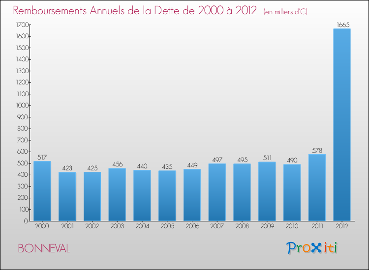 Evolution de l'annuité de la dette pour la commune de BONNEVAL de 2000 à 2012 Annuités de la dette pour BONNEVAL de 2000 à 2012