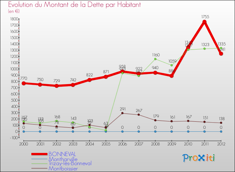 Evolution de la dette par habitant pour la commune de BONNEVAL et les communes proches de 2000 à 2012 Comparaison de la dette par habitant pour BONNEVAL et les communes voisines de 2000 à 2012