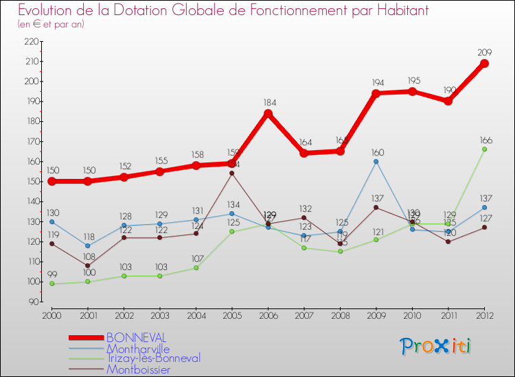 Evolution et montant de la dotation globale de fonctionnement par Habitant pour BONNEVAL et les communes proches Comparaison des dotations globales de fonctionnement par habitant pour BONNEVAL et les communes voisines