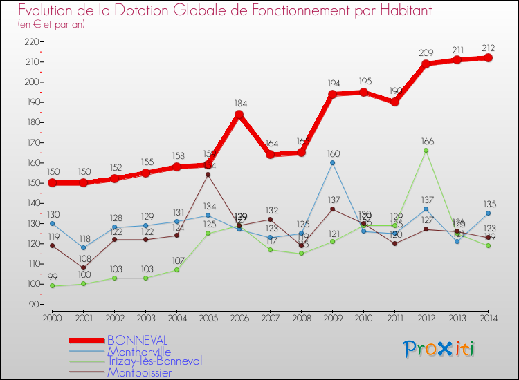 Evolution et montant de la dotation globale de fonctionnement par Habitant pour BONNEVAL et les communes proches de 2000 à 2014. Comparaison des dotations globales de fonctionnement par habitant pour BONNEVAL et les communes voisines de 2000 à 2014.