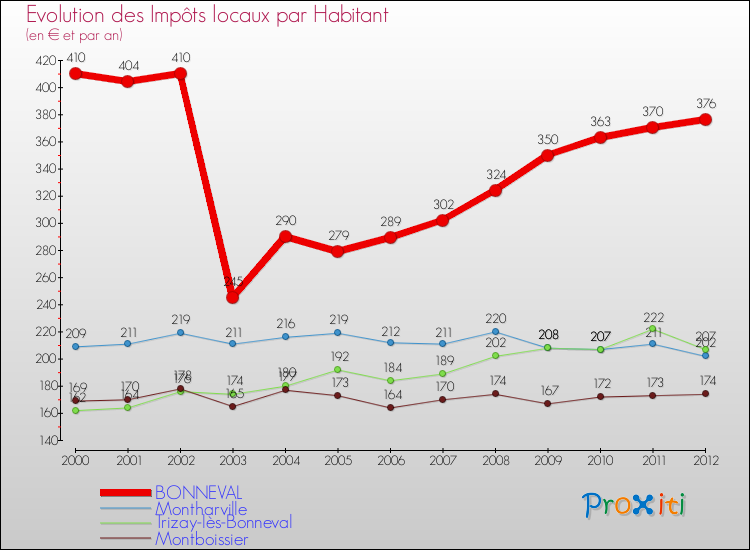Evolution et montant des impôts locaux par Habitant pour BONNEVAL et les communes proches Comparaison des impôts locaux par habitant pour BONNEVAL et les communes voisines