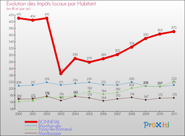 Evolution et montant des impôts locaux par Habitant pour BONNEVAL et les communes proches Comparaison des impôts locaux par habitant pour BONNEVAL et les communes voisines