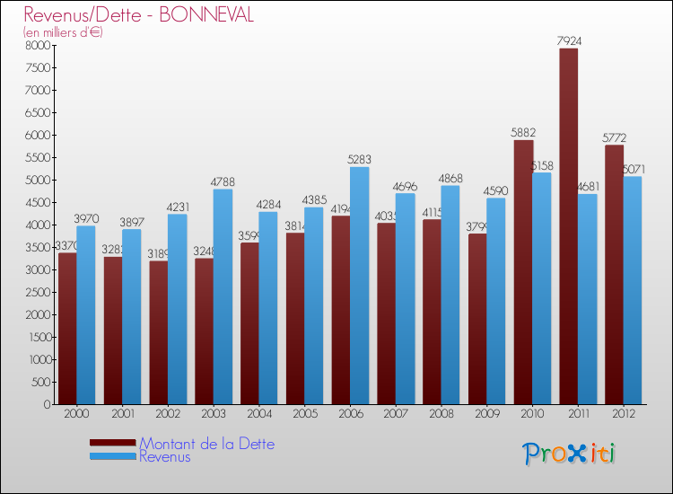 Evolution comparée de la dette et des revenus pour la commune de BONNEVAL de 2000 à 2012 Comparaison de la dette et des revenus pour BONNEVAL de 2000 à 2012