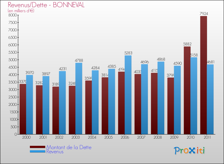 Evolution comparée de la dette et des revenus pour la commune de BONNEVAL de 2000 à 2011 Comparaison de la dette et des revenus pour BONNEVAL de 2000 à 2011