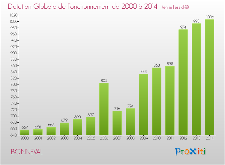 Evolution du montant de la Dotation Globale de Fonctionnement pour la commune de BONNEVAL de 2000 à 2014 Evolution du montant de la Dotation Globale de Fonctionnement pour BONNEVAL de 2000 à 2014