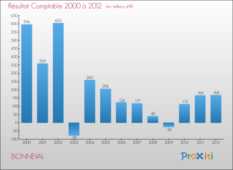 Evolution du résultat comptable pour la commune de BONNEVAL de 2000 à 2012 Evolution du résultat comptable pour BONNEVAL de 2000 à 2012