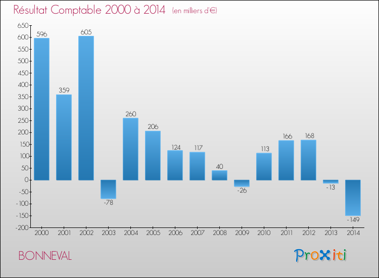 Evolution du résultat comptable pour la commune de BONNEVAL de 2000 à 2014 Evolution du résultat comptable pour BONNEVAL de 2000 à 2014