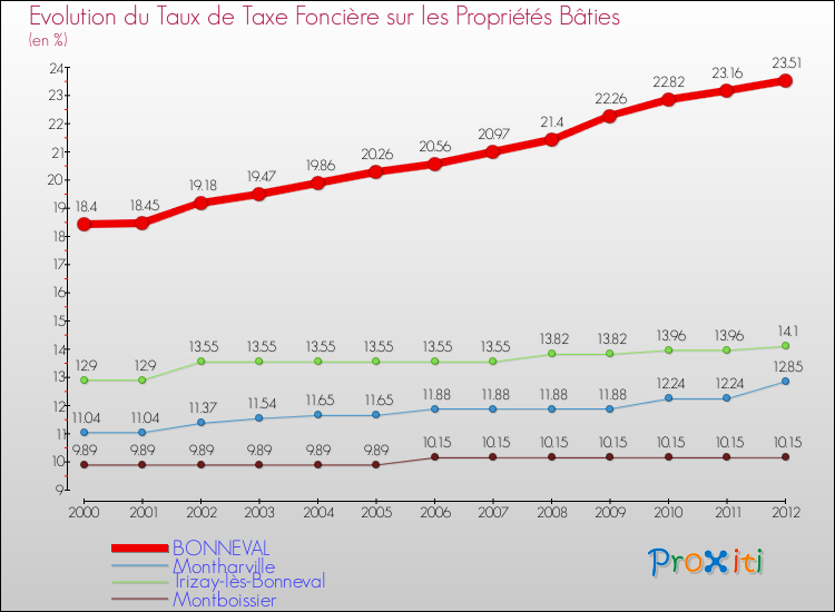 Evolution du taux de la taxe foncière sur le bati pour BONNEVAL et les communes proches de 2000 à 2012 Comparaison des taux de taxe foncière sur le bati pour BONNEVAL et les communes voisines de 2000 à 2012