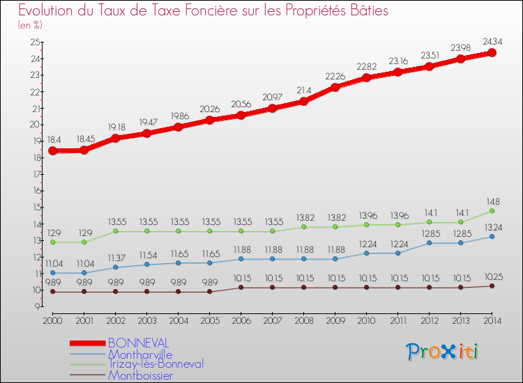 Evolution du taux de la taxe foncière sur le bati pour BONNEVAL et les communes proches de 2000 à 2014 Comparaison des taux de taxe foncière sur le bati pour BONNEVAL et les communes voisines de 2000 à 2014