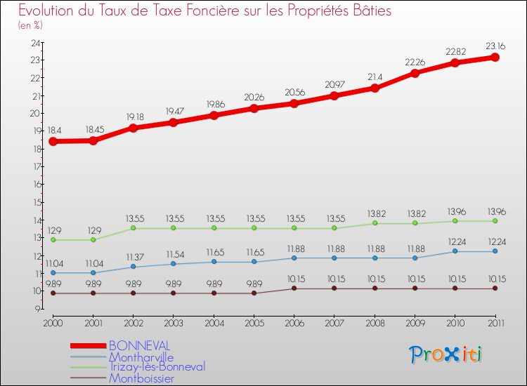 Evolution du taux de la taxe foncière sur le bati pour BONNEVAL et les communes proches Comparaison des taux de taxe foncière sur le bati pour BONNEVAL et les communes voisines