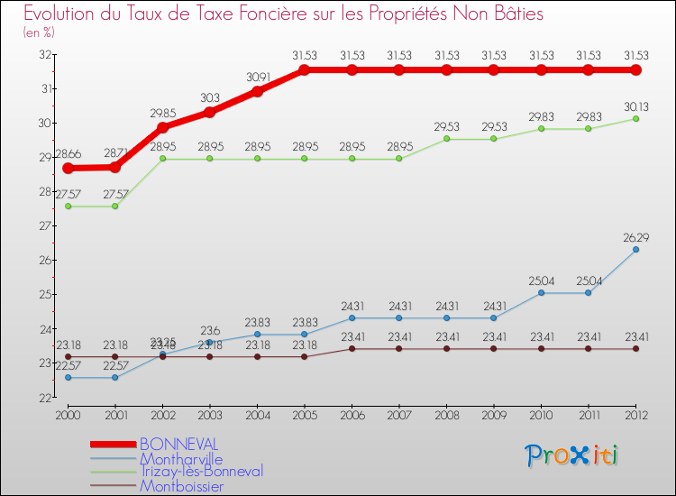Evolution du taux de la taxe foncière sur les immeubles et terrains non batis pour BONNEVAL et les communes proches de 2000 à 2012 Comparaison des taux de la taxe foncière sur les immeubles et terrains non batis pour BONNEVAL et les communes voisines de 2000 à 2012