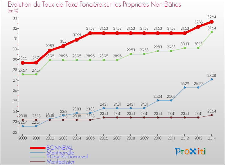 Evolution du taux de la taxe foncière sur les immeubles et terrains non batis pour BONNEVAL et les communes proches de 2000 à 2014 Comparaison des taux de la taxe foncière sur les immeubles et terrains non batis pour BONNEVAL et les communes voisines de 2000 à 2014