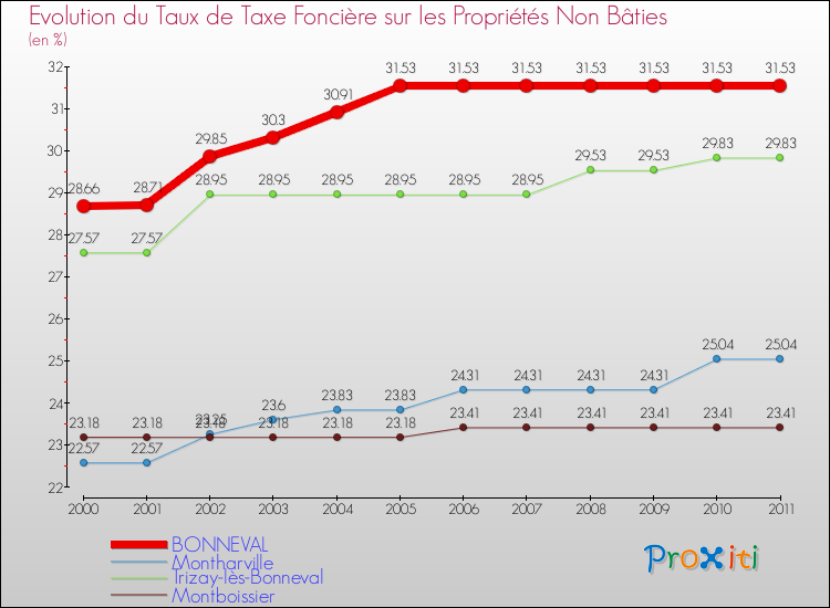 Evolution du taux de la taxe foncière sur les immeubles et terrains non batis pour BONNEVAL et les communes proches Comparaison des taux de la taxe foncière sur les immeubles et terrains non batis pour BONNEVAL et les communes voisines