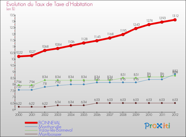 Evolution du taux de la taxe d'habitation pour BONNEVAL et les communes proches Comparaison des taux de la taxe d'habitation pour BONNEVAL et les communes voisines