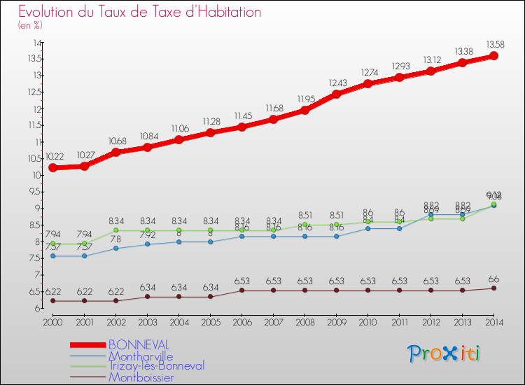 Evolution du taux de la taxe d'habitation pour BONNEVAL et les communes proches de 2000 à 2014 Comparaison des taux de la taxe d'habitation pour BONNEVAL et les communes voisines de 2000 à 2014