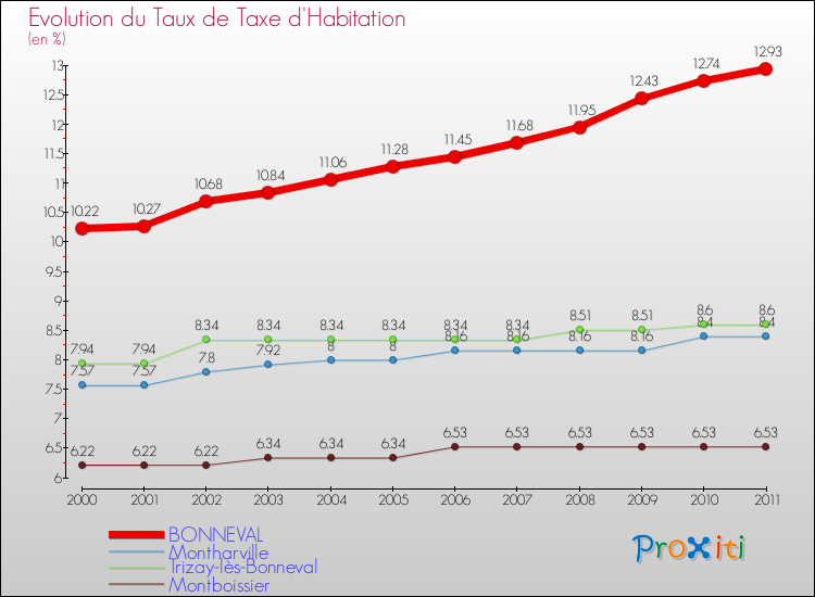 Evolution du taux de la taxe d'habitation pour BONNEVAL et les communes proches Comparaison des taux de la taxe d'habitation pour BONNEVAL et les communes voisines