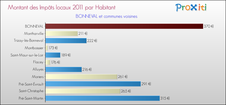 Montant des impôts locaux par Habitant pour BONNEVAL et les communes proches Comparaison des impôts locaux par habitant pour BONNEVAL et les communes voisines