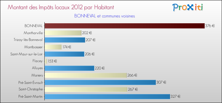 Montant des impôts locaux par Habitant pour BONNEVAL et les communes proches Comparaison des impôts locaux par habitant pour BONNEVAL et les communes voisines