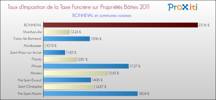 Taux d'imposition de la taxe foncière sur le bati 2011 pour BONNEVAL et les communes proches Comparaison des taux d'imposition de la taxe foncière sur le bati 2011 pour BONNEVAL et les communes voisines