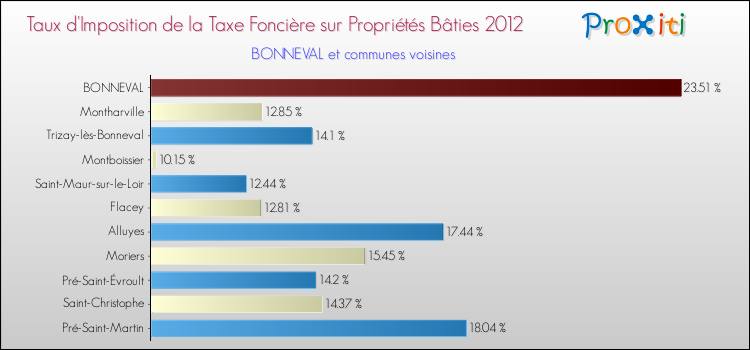 Taux d'imposition de la taxe foncière sur le bati 2012 pour BONNEVAL et les communes proches Comparaison des taux d'imposition de la taxe foncière sur le bati 2012 pour BONNEVAL et les communes voisines