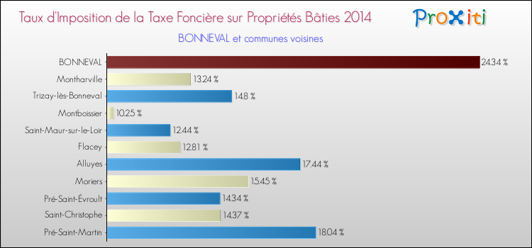Taux d'imposition de la taxe foncière sur le bati 2014 pour BONNEVAL et les communes proches Comparaison des taux d'imposition de la taxe foncière sur le bati 2014 pour BONNEVAL et les communes voisines