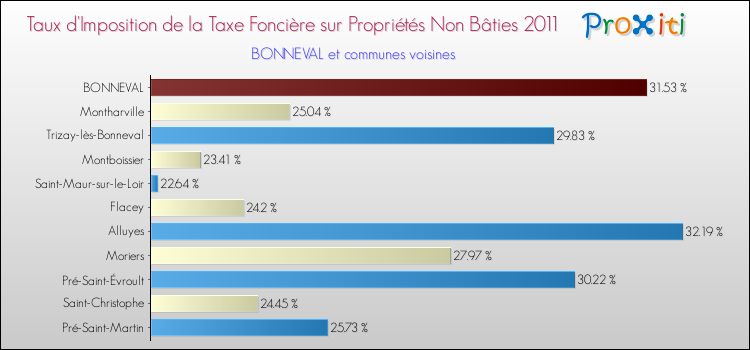 Taux d'imposition de la taxe foncière sur les immeubles et terrains non batis 2011 pour BONNEVAL et les communes proches Comparaison des taux d'imposition de la taxe foncière sur les immeubles et terrains non batis 2011 pour BONNEVAL et les communes voisines