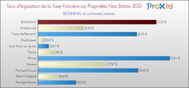 Taux d'imposition de la taxe foncière sur les immeubles et terrains non batis 2012 pour BONNEVAL et les communes proches Comparaison des taux d'imposition de la taxe foncière sur les immeubles et terrains non batis 2012 pour BONNEVAL et les communes voisines