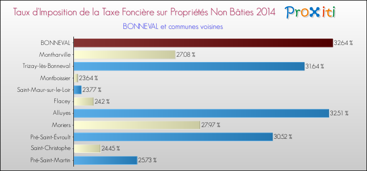 Taux d'imposition de la taxe foncière sur les immeubles et terrains non batis 2014 pour BONNEVAL et les communes proches Comparaison des taux d'imposition de la taxe foncière sur les immeubles et terrains non batis 2014 pour BONNEVAL et les communes voisines