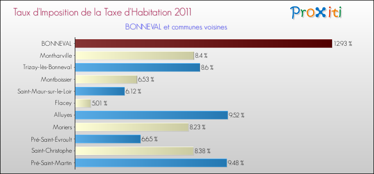 Taux d'imposition de la taxe d'habitation 2011 pour BONNEVAL et les communes proches Comparaison des taux d'imposition de la taxe d'habitation 2011 pour BONNEVAL et les communes voisines