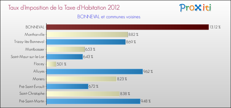 Taux d'imposition de la taxe d'habitation 2012 pour BONNEVAL et les communes proches Comparaison des taux d'imposition de la taxe d'habitation 2012 pour BONNEVAL et les communes voisines