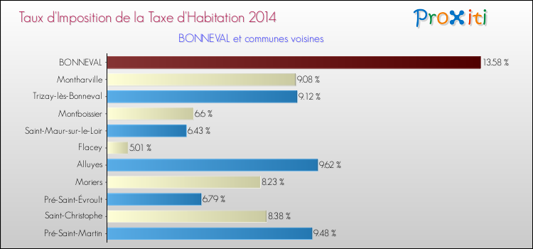 Taux d'imposition de la taxe d'habitation 2014 pour BONNEVAL et les communes proches Comparaison des taux d'imposition de la taxe d'habitation 2014 pour BONNEVAL et les communes voisines