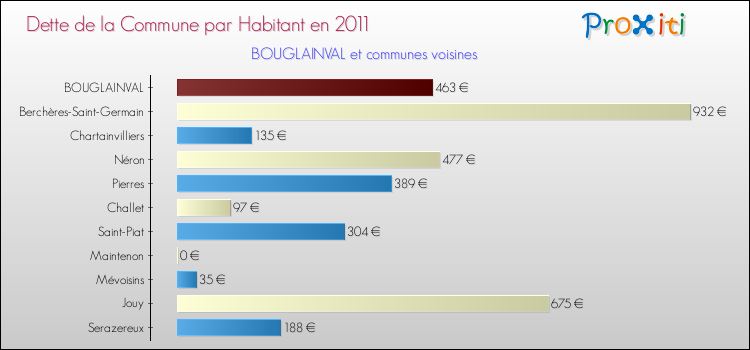 Dette par habitant de la commune en 2011 pour BOUGLAINVAL et les communes proches Comparaison de la dette par habitant de la commune en 2011 pour BOUGLAINVAL et les communes voisines