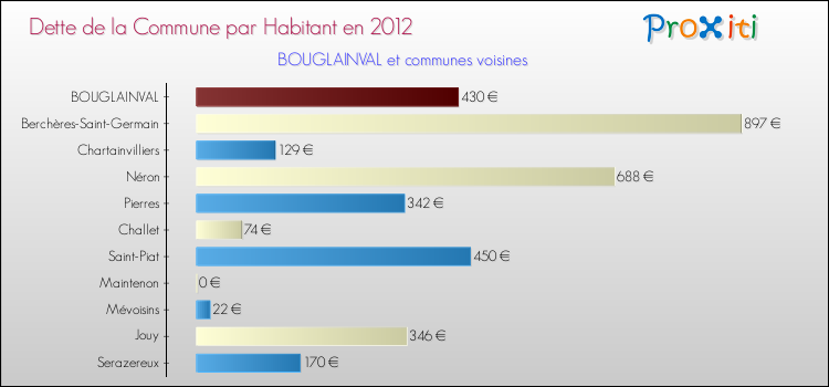 Dette par habitant de la commune en 2012 pour BOUGLAINVAL et les communes proches Comparaison de la dette par habitant de la commune en 2012 pour BOUGLAINVAL et les communes voisines