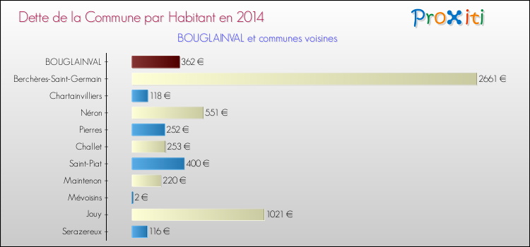Dette par habitant de la commune en 2014 pour BOUGLAINVAL et les communes proches Comparaison de la dette par habitant de la commune en 2014 pour BOUGLAINVAL et les communes voisines