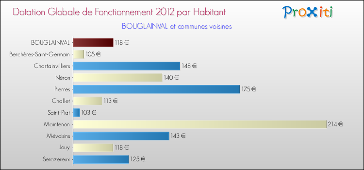 Montant des dotations globales de fonctionnement DGF par Habitant pour BOUGLAINVAL et les communes proches Comparaison des des dotations globales de fonctionnement DGF par habitant pour BOUGLAINVAL et les communes voisines