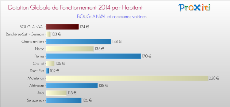 Montant des dotations globales de fonctionnement DGF par Habitant pour BOUGLAINVAL et les communes proches en 2014. Comparaison des des dotations globales de fonctionnement DGF par habitant pour BOUGLAINVAL et les communes voisines en 2014.
