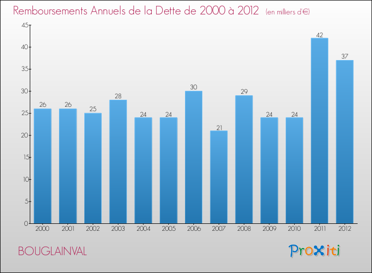 Evolution de l'annuité de la dette pour la commune de BOUGLAINVAL de 2000 à 2012 Annuités de la dette pour BOUGLAINVAL de 2000 à 2012