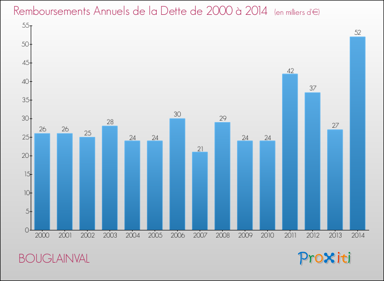 Evolution de l'annuité de la dette pour la commune de BOUGLAINVAL de 2000 à 2014 Annuités de la dette pour BOUGLAINVAL de 2000 à 2014